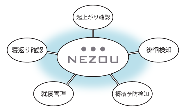 NEZOU 全体構成イメージ図